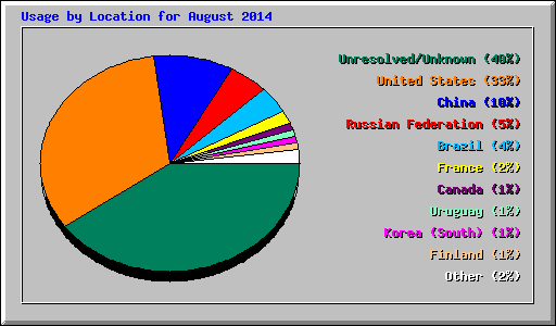 Usage by Location for August 2014