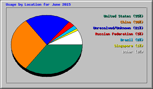 Usage by Location for June 2015