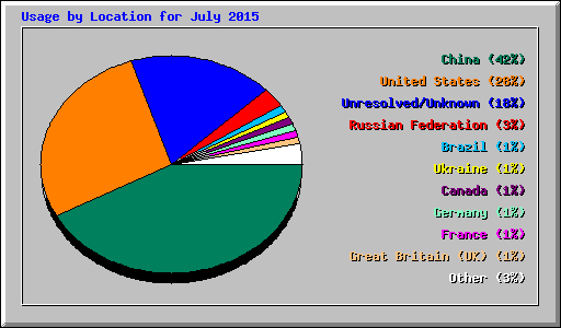 Usage by Location for July 2015
