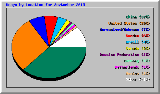 Usage by Location for September 2015