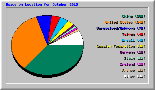 Usage by Location for October 2015