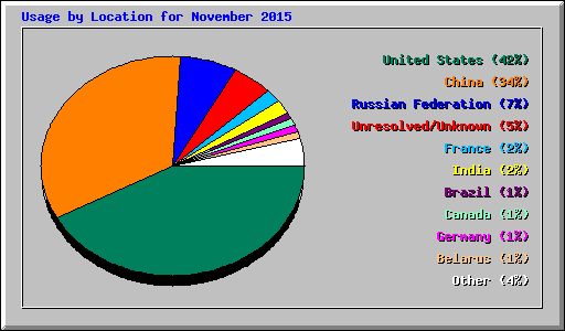 Usage by Location for November 2015