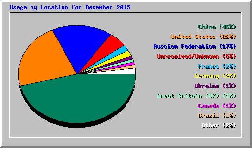 Usage by Location for December 2015
