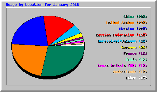 Usage by Location for January 2016