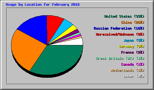 Usage by Location for February 2016