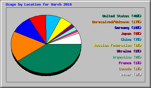 Usage by Location for March 2016