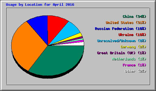 Usage by Location for April 2016