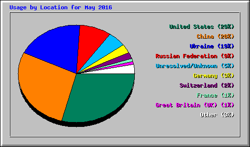 Usage by Location for May 2016