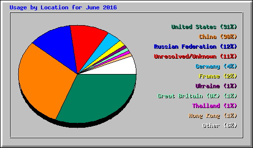 Usage by Location for June 2016