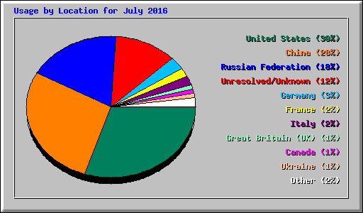 Usage by Location for July 2016