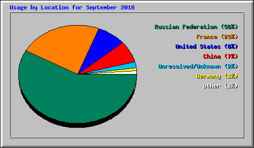 Usage by Location for September 2016