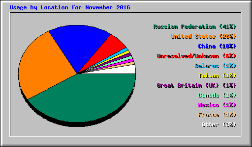 Usage by Location for November 2016