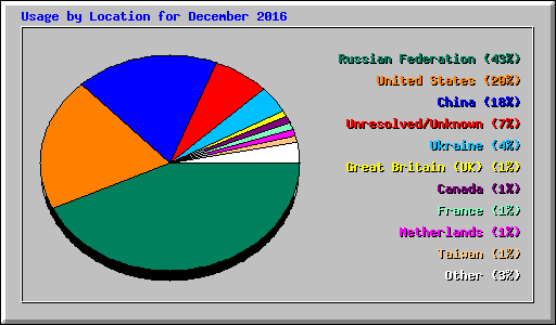 Usage by Location for December 2016