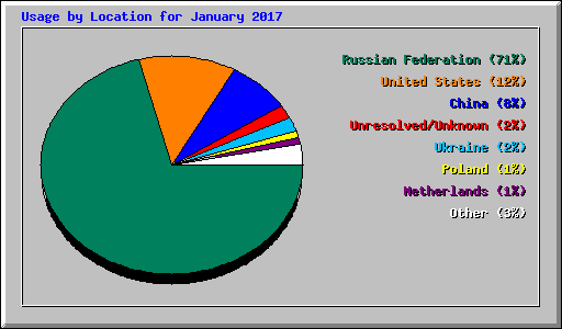 Usage by Location for January 2017
