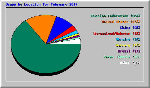 Usage by Location for February 2017