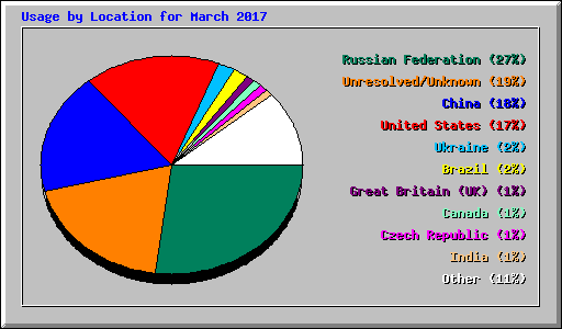 Usage by Location for March 2017