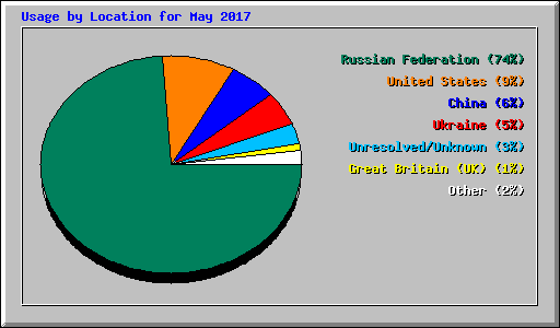 Usage by Location for May 2017