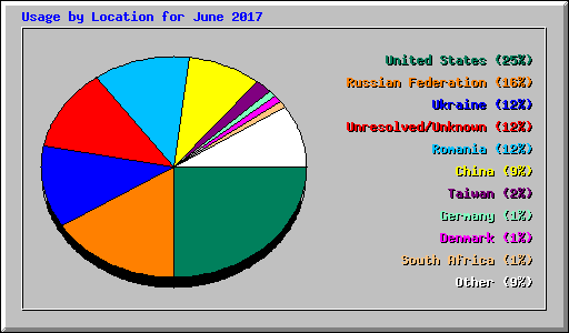 Usage by Location for June 2017