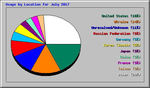 Usage by Location for July 2017