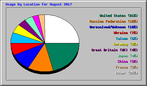 Usage by Location for August 2017