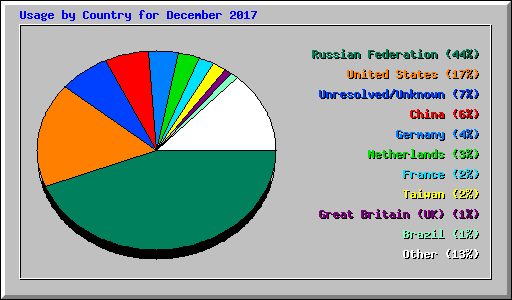 Usage by Country for December 2017