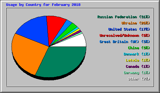 Usage by Country for February 2018
