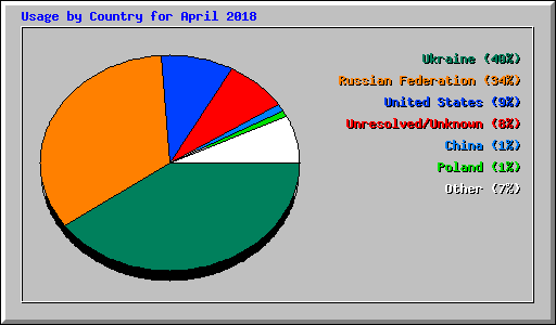 Usage by Country for April 2018