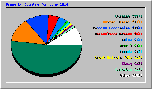 Usage by Country for June 2018
