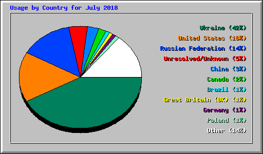 Usage by Country for July 2018