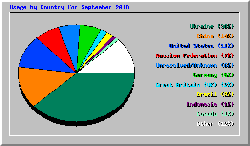 Usage by Country for September 2018