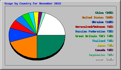 Usage by Country for November 2018