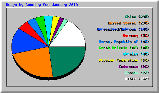 Usage by Country for January 2019