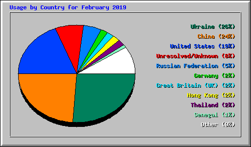 Usage by Country for February 2019