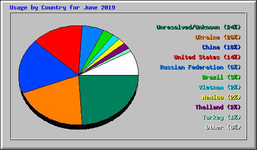 Usage by Country for June 2019