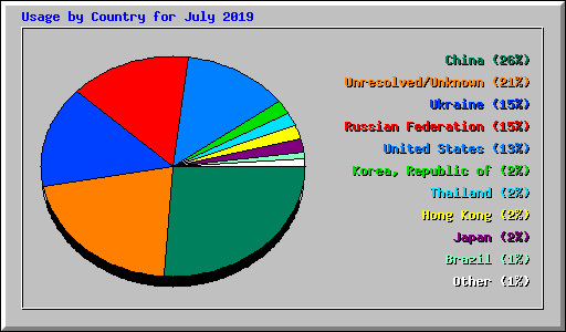 Usage by Country for July 2019