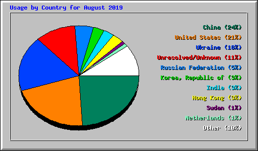 Usage by Country for August 2019