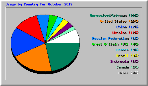 Usage by Country for October 2019