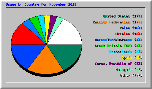 Usage by Country for November 2019