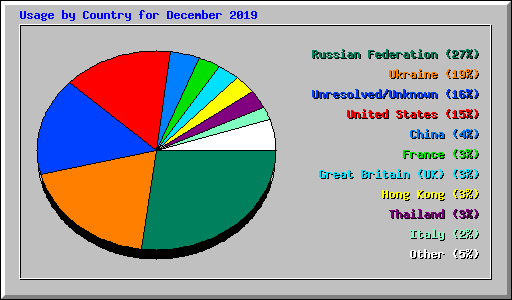 Usage by Country for December 2019