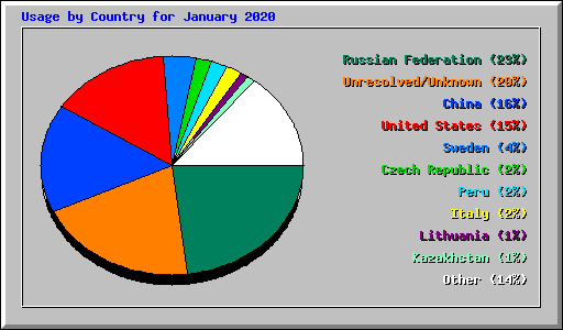 Usage by Country for January 2020