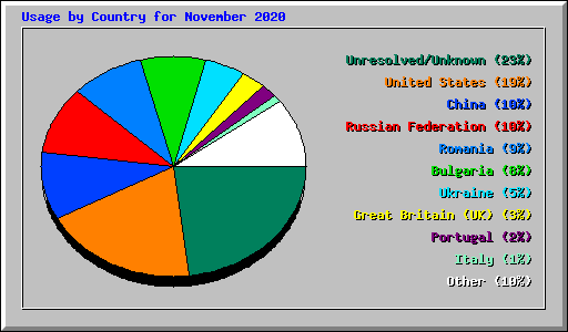 Usage by Country for November 2020