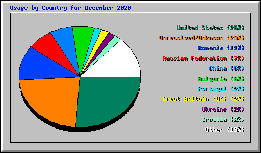 Usage by Country for December 2020
