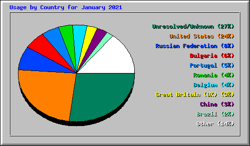 Usage by Country for January 2021