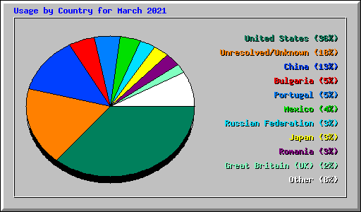 Usage by Country for March 2021