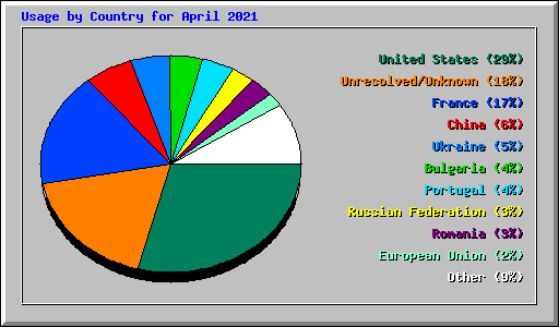 Usage by Country for April 2021