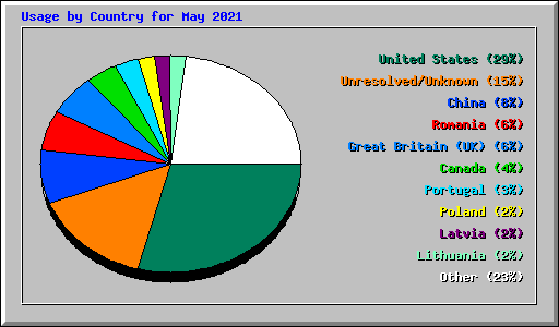Usage by Country for May 2021