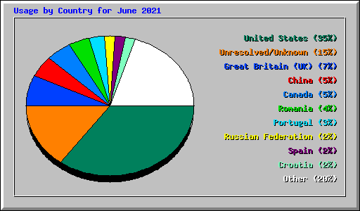 Usage by Country for June 2021