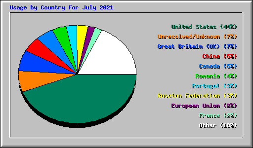 Usage by Country for July 2021