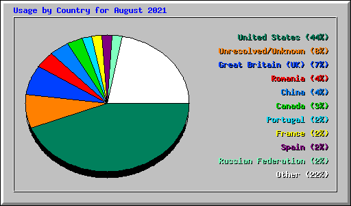 Usage by Country for August 2021