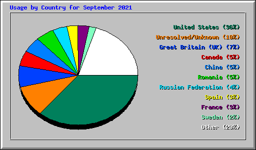 Usage by Country for September 2021